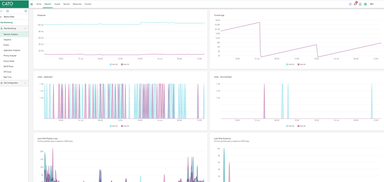 Cato Networks Site Monitoring dashboard visualizing network performance metrics including latency, tunnel age, jitter, packet loss, and hop distance for both upstream and downstream traffic.