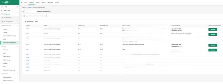 Site-level Bandwidth Management panel in Cato Networks showing customized limits per traffic priority, with options to restore default bandwidth policies.