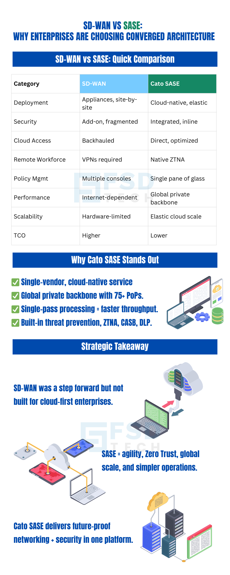 Infographic comparing SD-WAN vs Cato SASE — highlights deployment, security, cloud access, remote workforce, policy management, performance, scalability, and total cost of ownership. Shows why enterprises in UAE, Dubai, GCC, and Africa prefer SASE for agility, Zero Trust, and future-proof networking.
