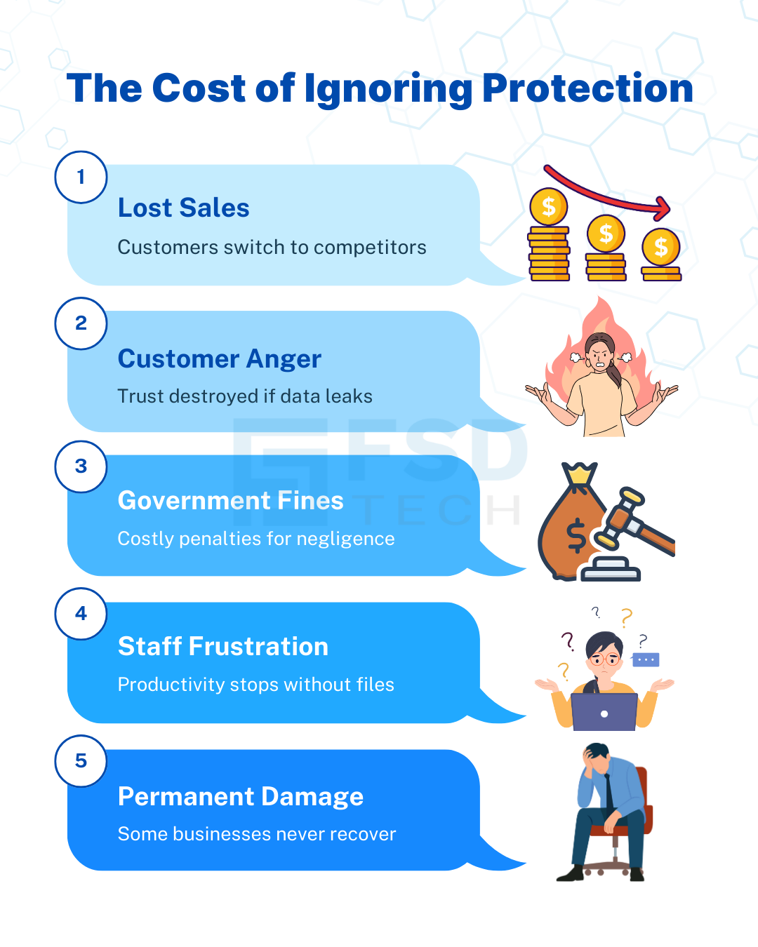 Infographic by FSD Tech explaining the cost of ignoring data protection: lost sales, customer anger, government fines, staff frustration, and permanent business damage.