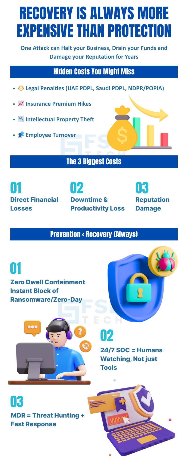 Infographic titled Recovery Is Always More Expensive Than Protection showing hidden costs of cyberattacks, top 3 business losses, and prevention methods with Zero Dwell Containment, 24/7 SOC, and MDR threat hunting.