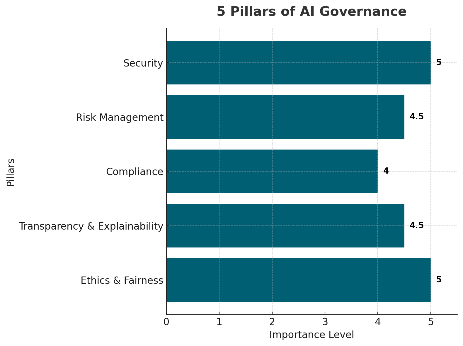 5 Pillars of AI Governance Chart – Bar chart displaying importance levels for Security, Risk Management, Compliance, Transparency & Explainability, and Ethics & Fairness.