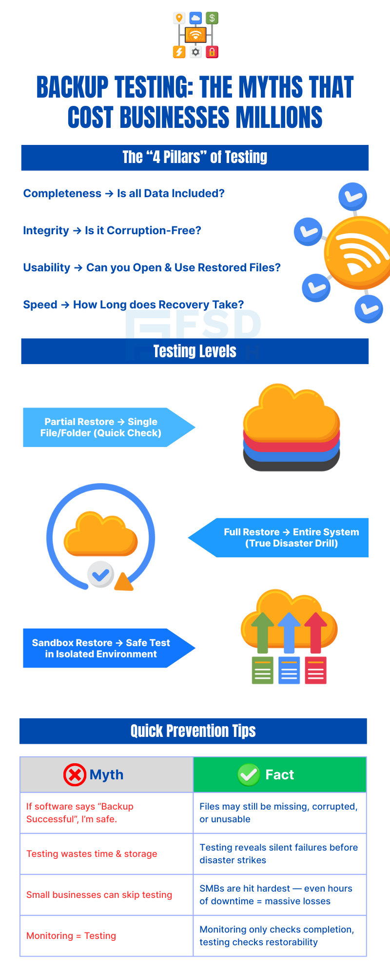 Infographic by FSD Tech on backup testing myths and best practices. Explains the four pillars of testing: completeness, integrity, usability, and recovery speed. Shows testing levels from partial restore and full disaster drill to sandbox restore. Debunks myths like ‘backup success means safety’ and ‘monitoring equals testing,’ highlighting facts about silent failures, SMB risks, and the need for real restore validation.