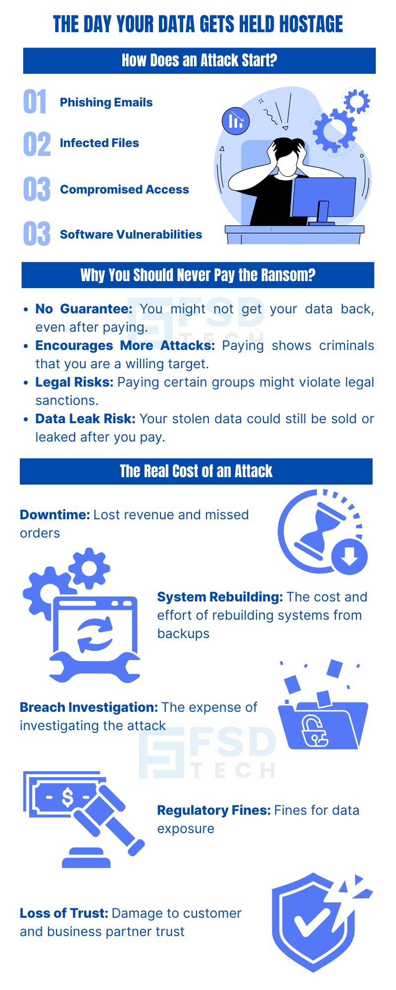 Cybersecurity Infographic Explaining How Ransomware Attacks Start Through Phishing Emails, Infected Files, Compromised Access, And Software Vulnerabilities. Highlights Why Businesses Should Never Pay Ransom And Shows The Real Cost Of A Cyber Attack Including Downtime, System Rebuilding, Breach Investigation, Regulatory Fines, And Loss Of Trust