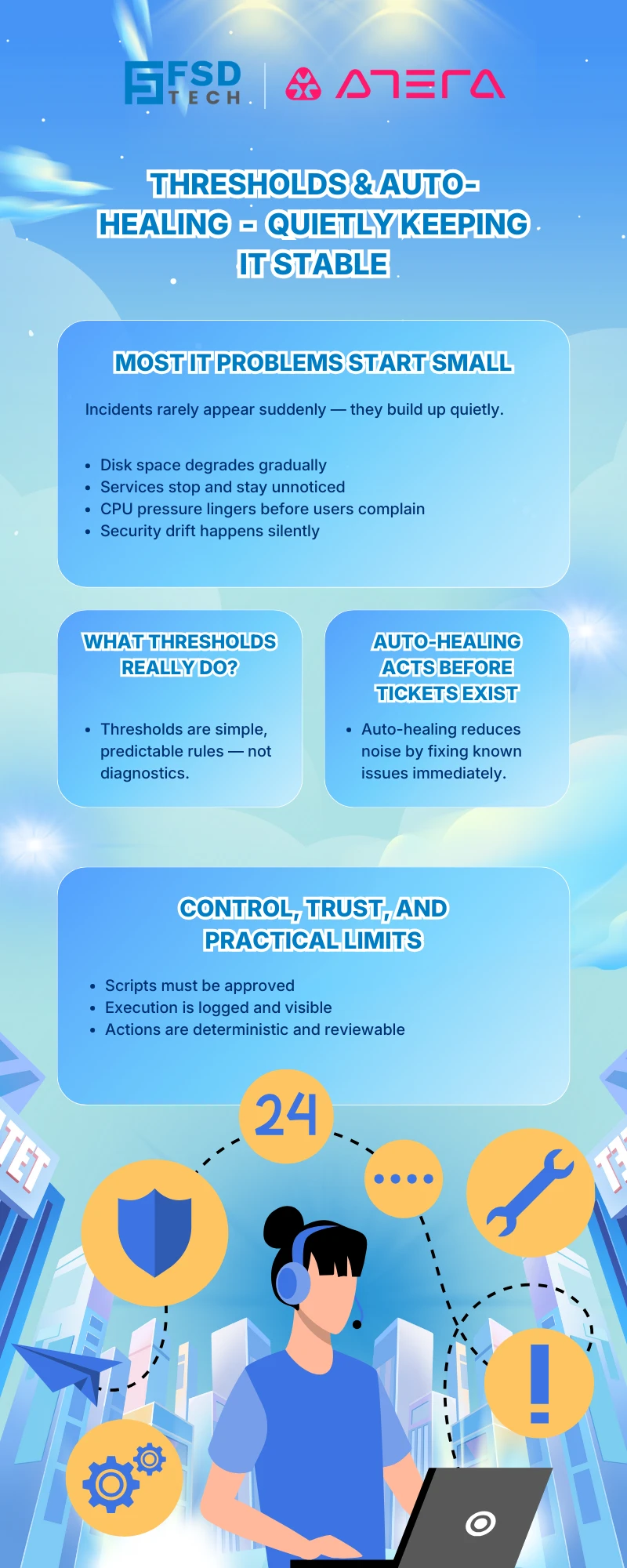 Infographic explaining thresholds and auto-healing in Atera, showing proactive IT monitoring, automated fixes, and controlled remediation to keep systems stable without manual intervention.