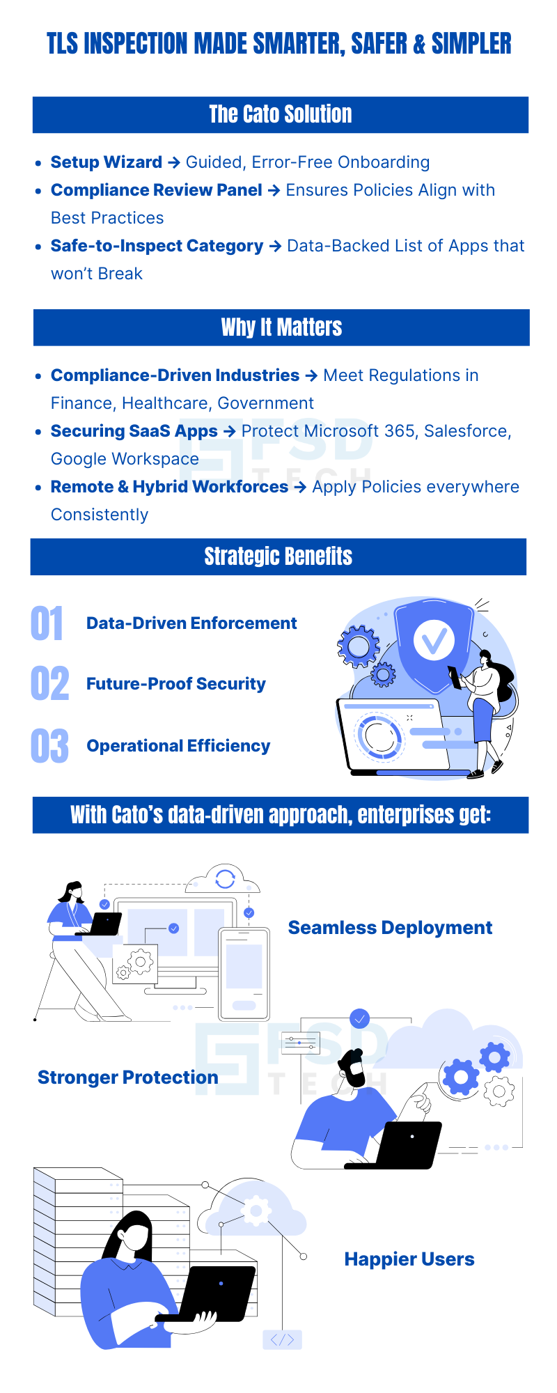 TLS inspection made smarter, safer and simpler with Cato: setup wizard, compliance review panel, safe-to-inspect apps, benefits (data-driven enforcement, future-proof security, operational efficiency) and outcomes (seamless deployment, stronger protection, happier users).
