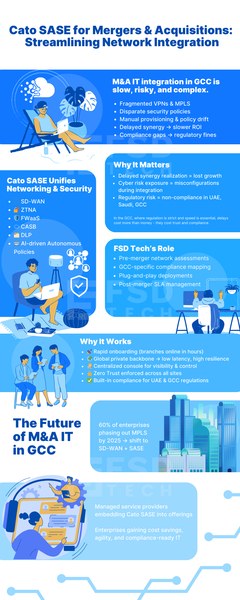 Cato SASE infographic: Streamlining M&A IT integration in GCC with unified networking, security, and compliance.