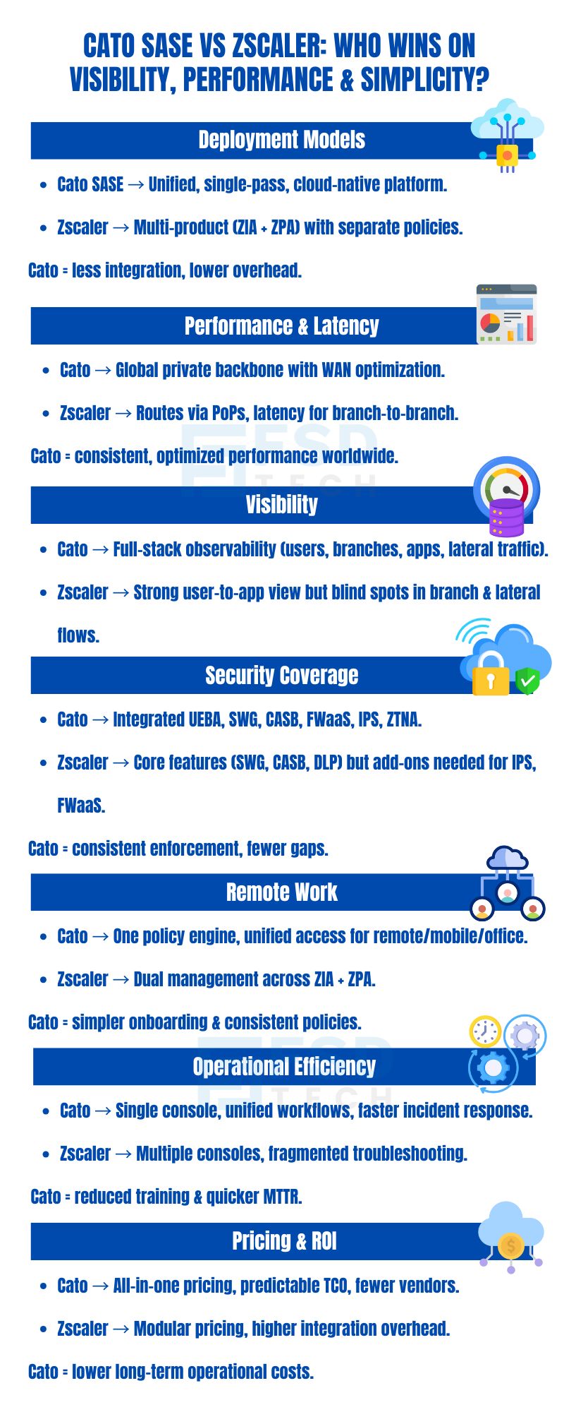 Infographic by FSD Tech comparing Cato SASE and Zscaler for UAE and GCC enterprises. Covers deployment models, performance, visibility, security coverage, remote work, operational efficiency, and pricing. Highlights why Cato offers unified, cost-efficient security.