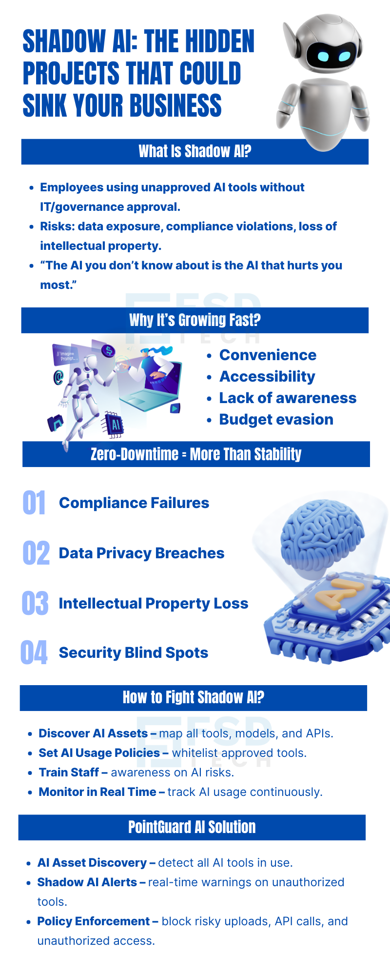 Infographic Explaining Shadow AI Risks In Businesses. Highlights Employees Using Unauthorized AI Tools Leading To Compliance Failures, Data Privacy Breaches, Intellectual Property Loss, And Security Blind Spots. Shows How To Fight Shadow AI With AI Asset Discovery, Usage Policies, Staff Training, Real-Time Monitoring, And PointGuard AI Solutions For Alerts And Policy Enforcement.”