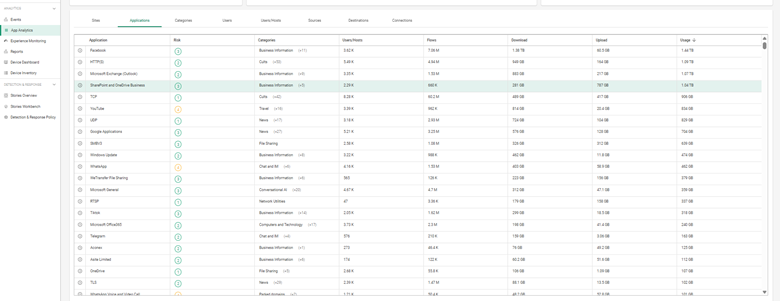 Cato Networks application usage report listing bandwidth statistics, categories, user activity, download/upload data, and risk scores for all tracked apps.