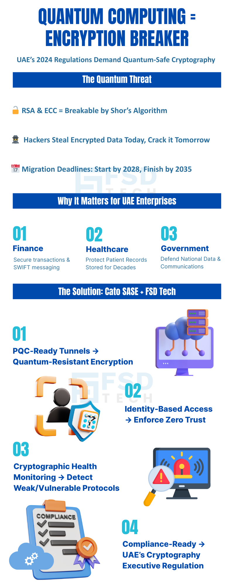 Infographic on how quantum computing breaks encryption and why UAE enterprises need quantum-safe cryptography with Cato SASE and FSD Tech.