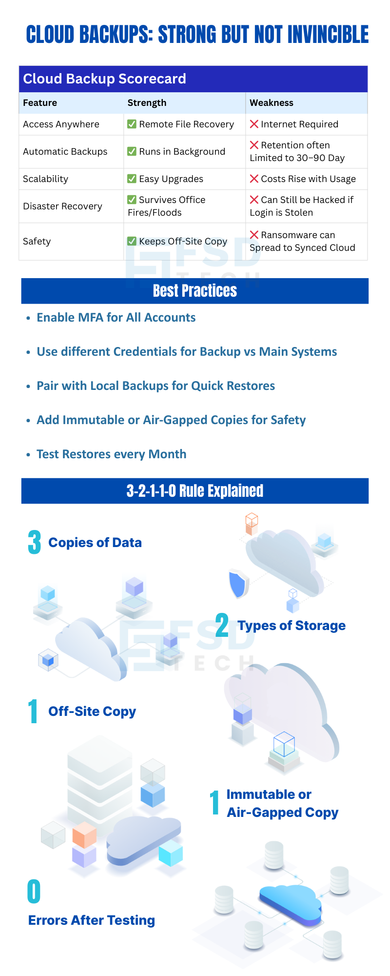 Infographic on cloud backup strengths and weaknesses by FSD Tech. Scorecard covers access anywhere, automation, scalability, disaster recovery, and safety versus challenges like internet reliance, limited retention, high costs, and ransomware spread. Best practices include MFA, different credentials, local backups, immutable or air-gapped copies, and monthly test restores. Explains 3-2-1-1-0 backup rule: three copies, two storage types, one off-site, one immutable, and zero errors.