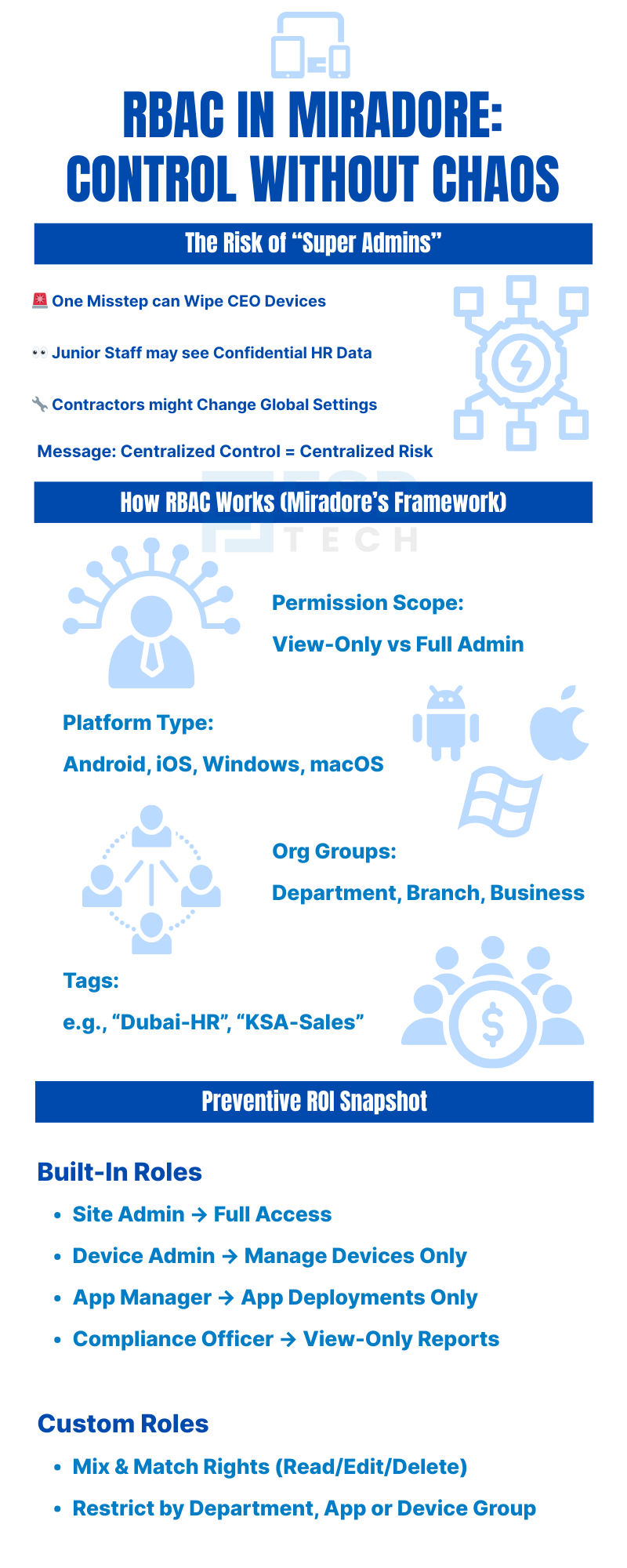 FSD Tech infographic on role-based access control (RBAC) in Miradore. Explains risks of super admins such as accidental device wipes, HR data exposure, or contractor misconfigurations. Outlines Miradore’s RBAC framework with permission scopes, platform support for Android, iOS, Windows, and macOS, and org groups by department or branch. Highlights preventive ROI with built-in roles like site admin, device admin, app manager, and compliance officer, plus custom roles for granular security.