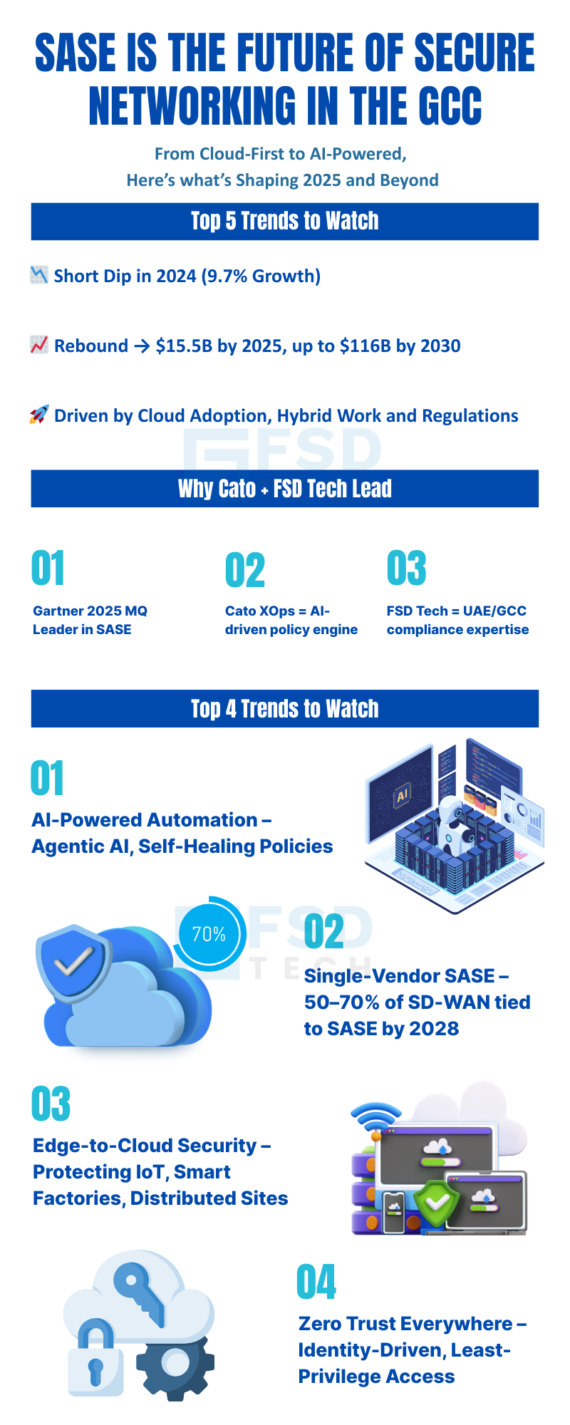 Infographic titled ‘SASE is the Future of Secure Networking in the GCC.’ Highlights growth trends 2024–2025, cloud adoption, Gartner SASE leadership, and top four trends: AI-powered automation, single-vendor SASE, edge-to-cloud security, and zero trust access.