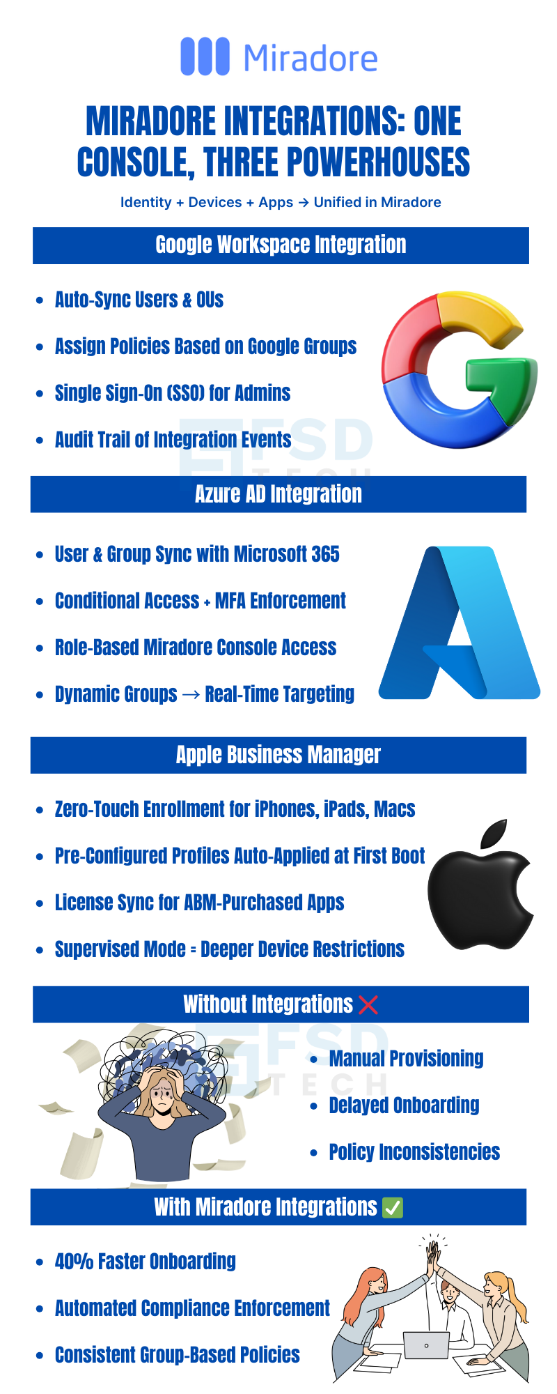 Infographic showing Miradore integrations with Google Workspace, Azure AD, and Apple Business Manager. Highlights include auto-sync users, SSO, MFA enforcement, zero-touch enrollment, license sync, faster onboarding, and automated compliance enforcement compared to manual provisioning without integrations.
