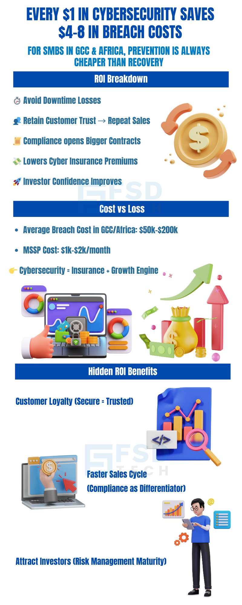Infographic showing how every $1 invested in cybersecurity saves $4–8 in breach costs for SMBs in GCC & Africa. Highlights ROI benefits such as avoiding downtime losses, retaining customer trust, lowering insurance premiums, improving investor confidence, and compliance advantages. Includes cost vs loss breakdown, hidden ROI benefits like customer loyalty, faster sales cycles, and attracting investors.
