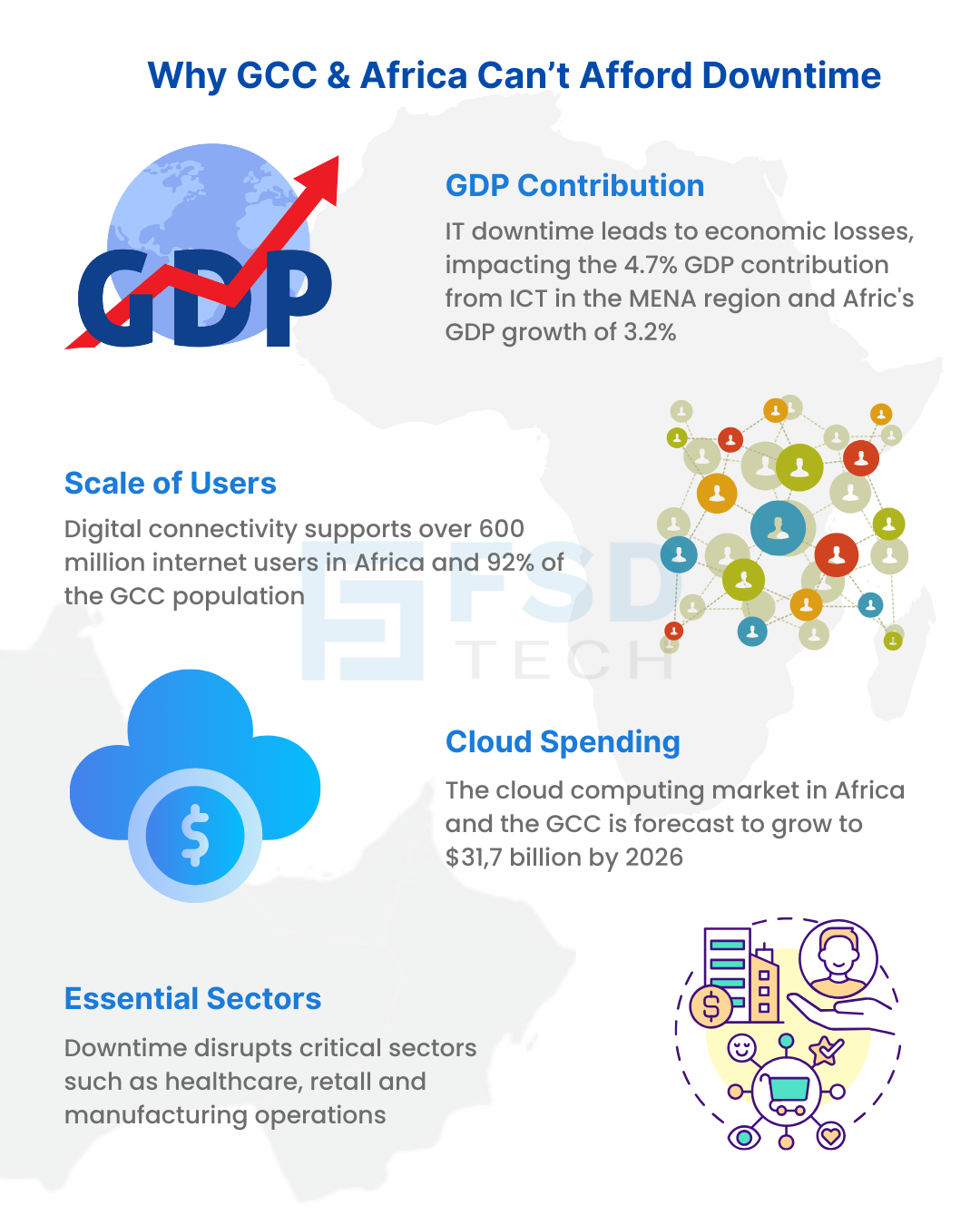 Infographic explaining why GCC and Africa can’t afford IT downtime, highlighting GDP impact, scale of internet users, cloud spending growth, and critical sector disruptions.