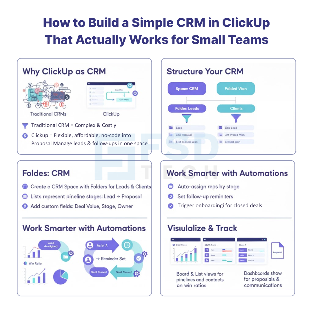 Infographic titled ‘How to Build a Simple CRM in ClickUp That Actually Works for Small Teams’. It compares traditional CRMs with ClickUp, showing ClickUp as a flexible, no-code CRM solution. The visual outlines structure setup with folders for leads and clients, automation tips like auto-assigning reps and follow-up reminders, and visual analytics using dashboards and list views.