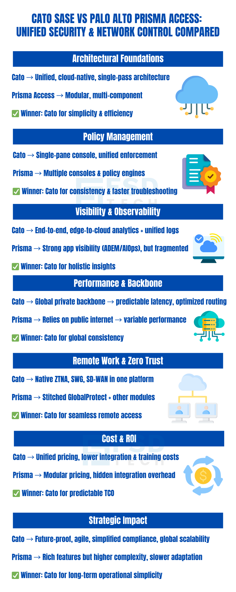 FSD Tech infographic comparing Cato SASE and Palo Alto Prisma Access across architecture, policy, visibility, performance, remote work, ROI, and strategic impact — highlighting why GCC enterprises prefer Cato for unified security and operational simplicity.