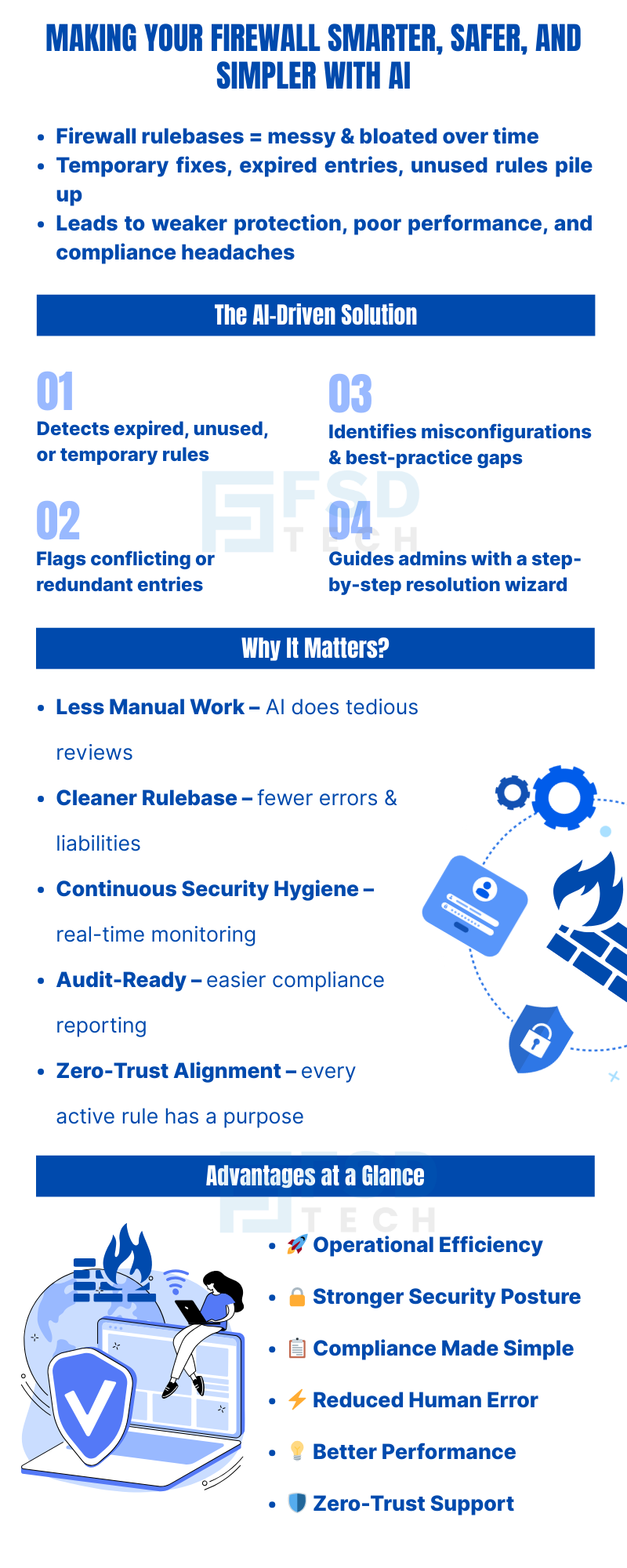 Infographic Explaining AI-Driven Firewall Insights For Smarter, Safer, And Simpler Firewall Management. Shows How AI Detects Expired, Unused, Or Temporary Rules, Flags Redundant Entries, Identifies Misconfigurations, And Guides Admins With A Step-By-Step Resolution Wizard. Highlights Benefits Including Cleaner Rulebase, Continuous Security Hygiene, Audit Readiness, Zero-Trust Alignment, Stronger Security Posture, Reduced Human Error, And Better Performance.