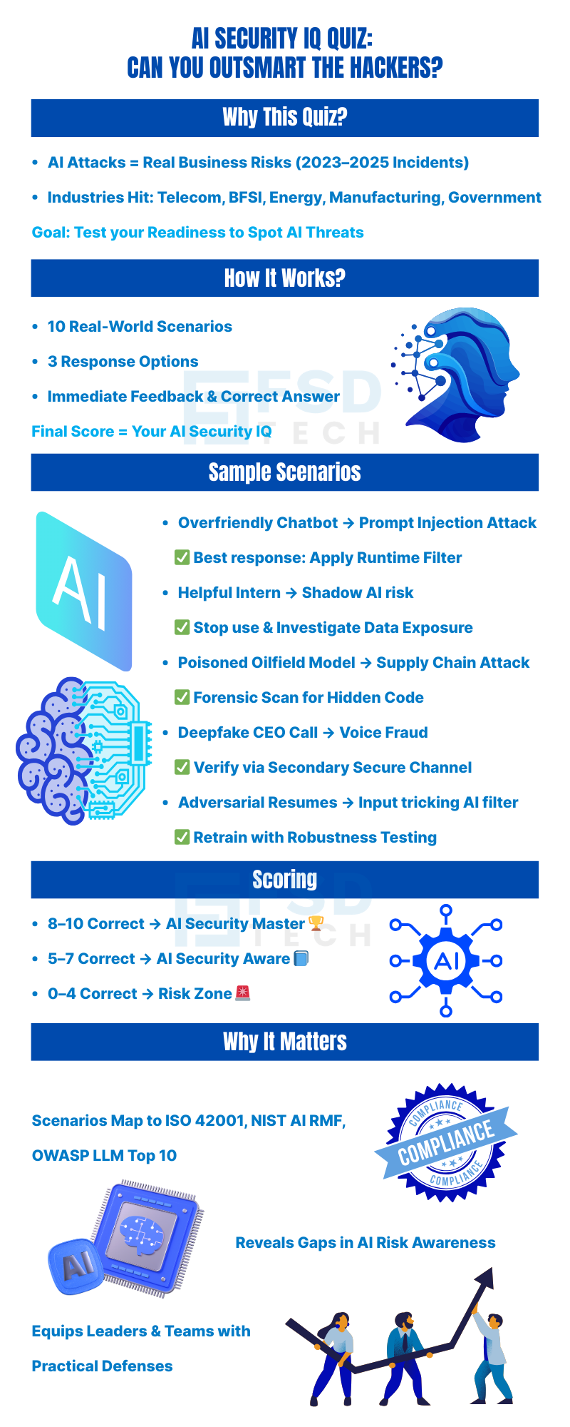 Infographic titled AI Security IQ Quiz: Can You Outsmart the Hackers? showing why AI attacks are real business risks (2023–2025 incidents) across industries like telecom, BFSI, energy, manufacturing, and government. Explains how the quiz works with 10 real-world scenarios, 3 response options, and immediate feedback. Sample scenarios include prompt injection attacks, shadow AI risks, poisoned models, deepfake calls, and adversarial resumes. Scoring ranges from AI Security Master (8–10 correct) to Risk Zone (0–4 correct). Highlights compliance alignment (ISO 42001, NIST AI RMF, OWASP LLM Top 10) and emphasizes AI risk awareness, gaps, and practical defenses for leaders and teams.
