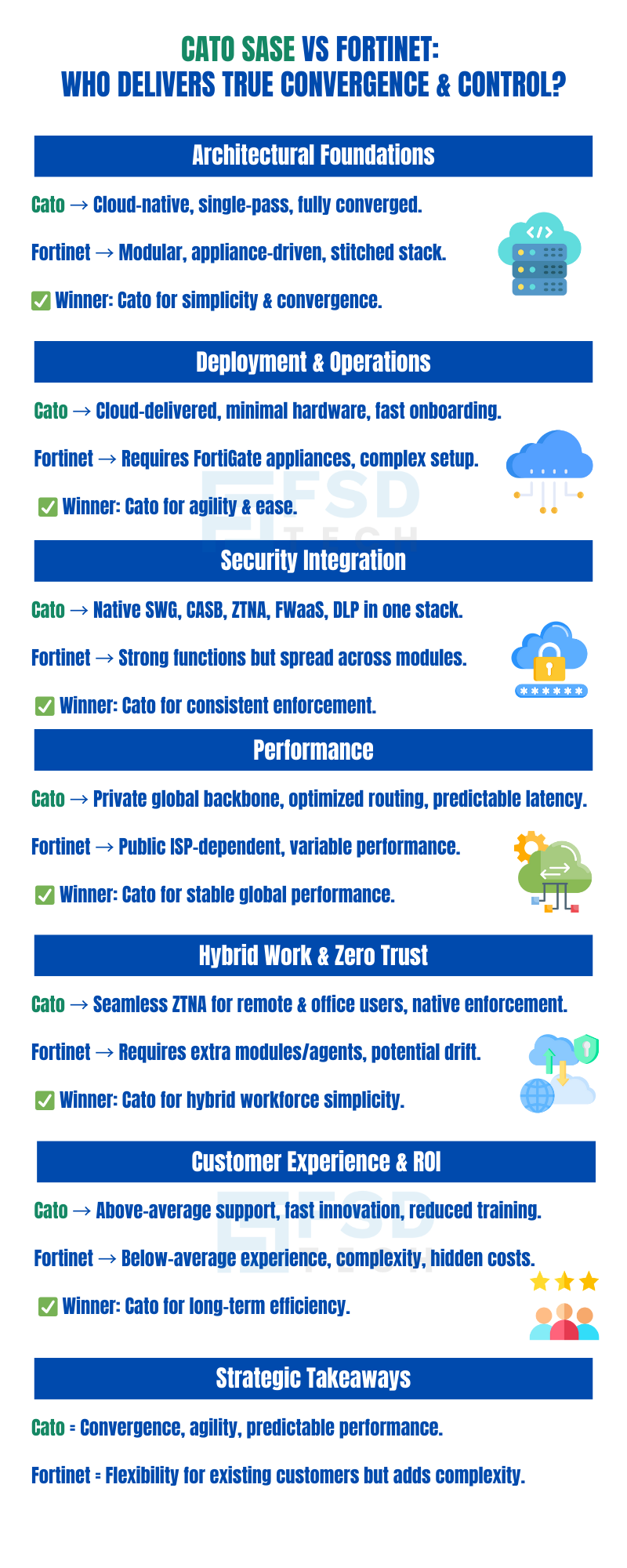 Infographic comparing Cato SASE vs Fortinet — covering architecture, deployment, security integration, performance, zero trust, customer experience, and ROI. Highlights Cato as simpler and more converged for businesses in UAE, Dubai, GCC, and Africa.