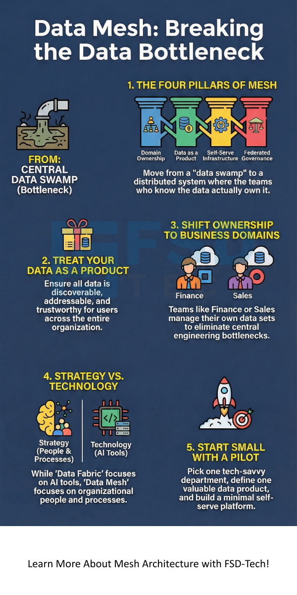 Mesh Architecture infographic