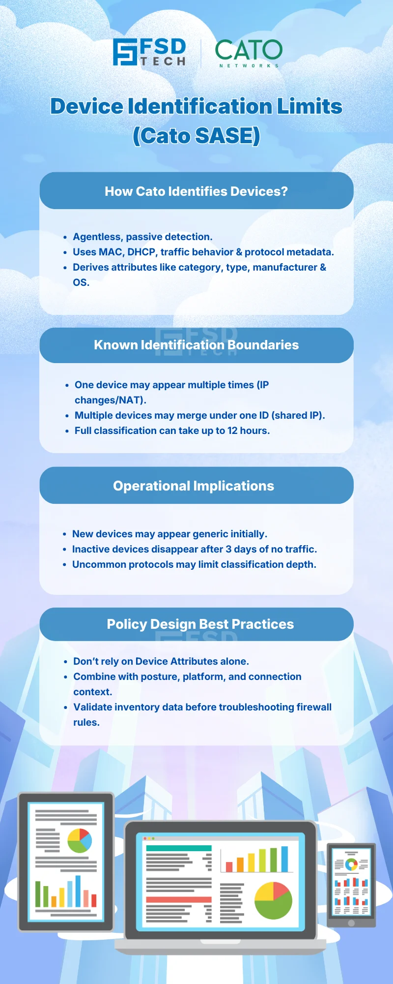 Infographic titled “Device Identification Limits (Cato SASE)” explaining how Cato identifies devices using MAC, DHCP fingerprints, traffic behavior, and protocol metadata, while highlighting known limitations and best practices for designing reliable device-based security policies.