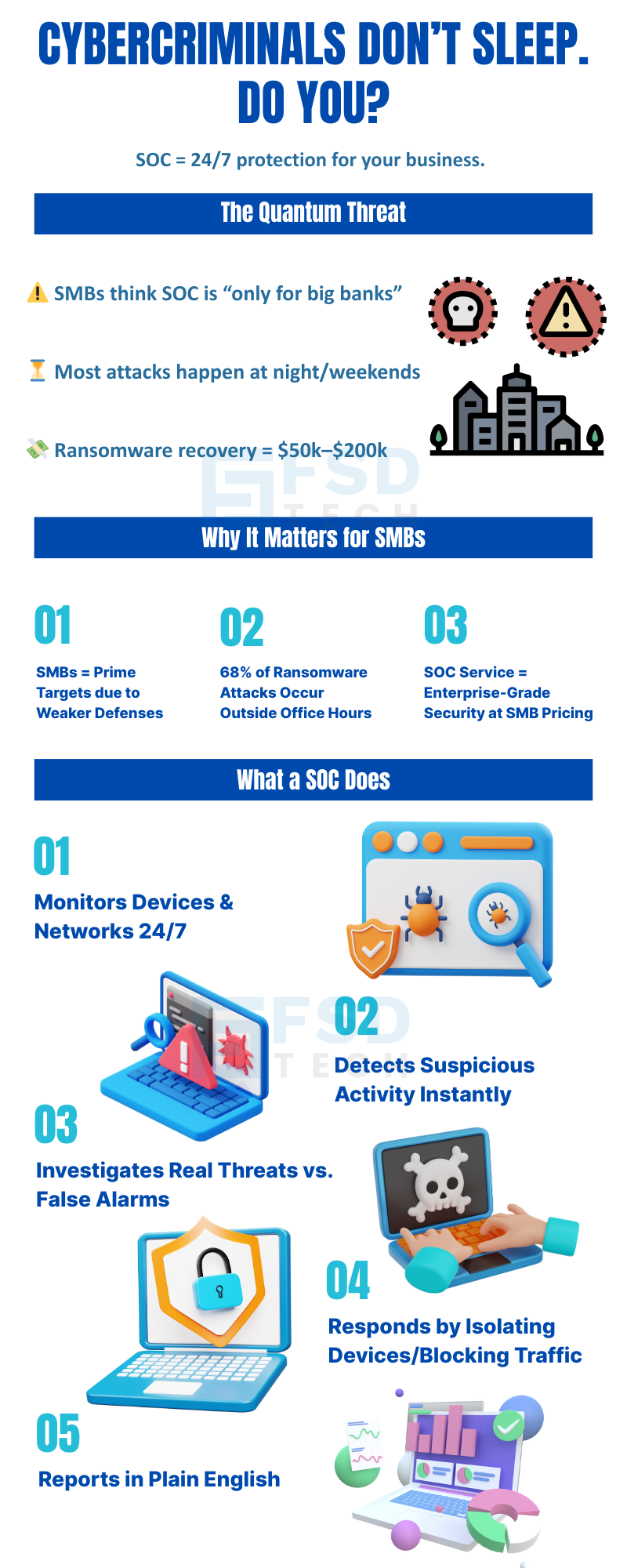Infographic showing why SMBs need 24/7 SOC protection, covering ransomware costs, attack times, and SOC benefits like monitoring and rapid response.
