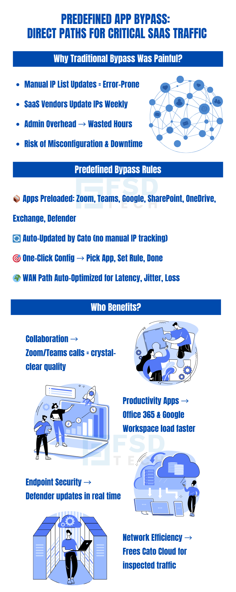 Infographic explaining Cato Networks predefined app bypass for SaaS traffic. Highlights pain points of manual IP list updates, admin overhead, and downtime risks. Shows benefits of auto-updated predefined rules for apps like Zoom, Teams, Google, and Office 365. Key advantages include clearer calls, faster app performance, real-time Defender updates, and improved network efficiency.