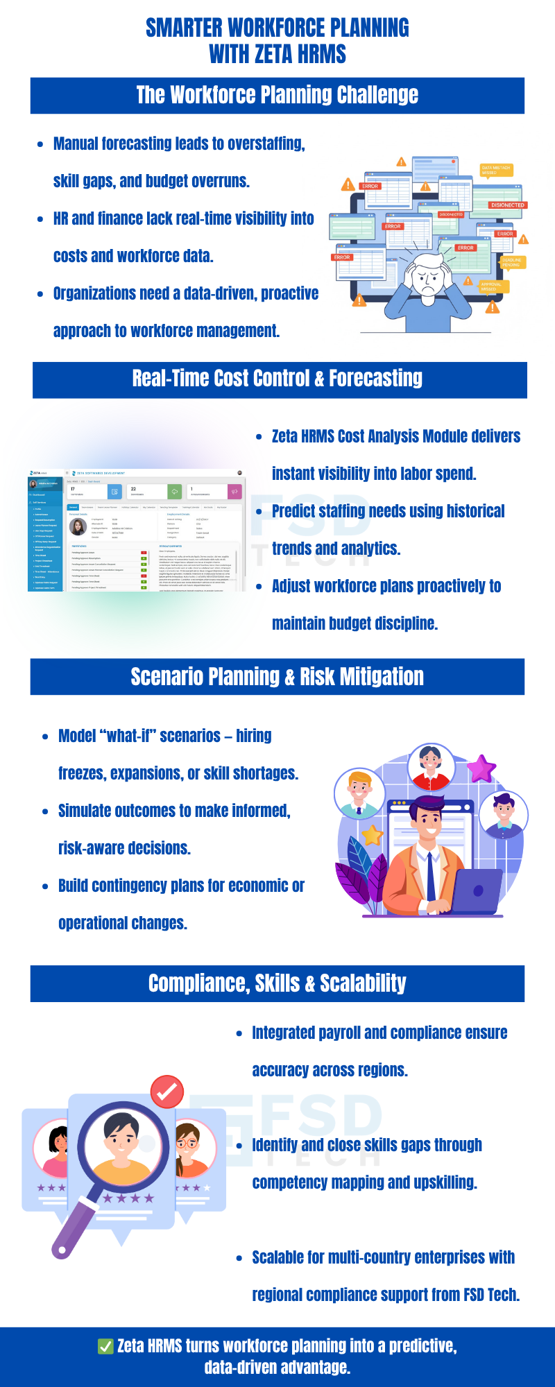 Infographic explaining how Zeta HRMS improves workforce planning through real-time cost control, forecasting, scenario planning, risk mitigation, and compliance management. Includes illustrations of HR dashboards, employees, analytics charts, and skill assessment visuals.