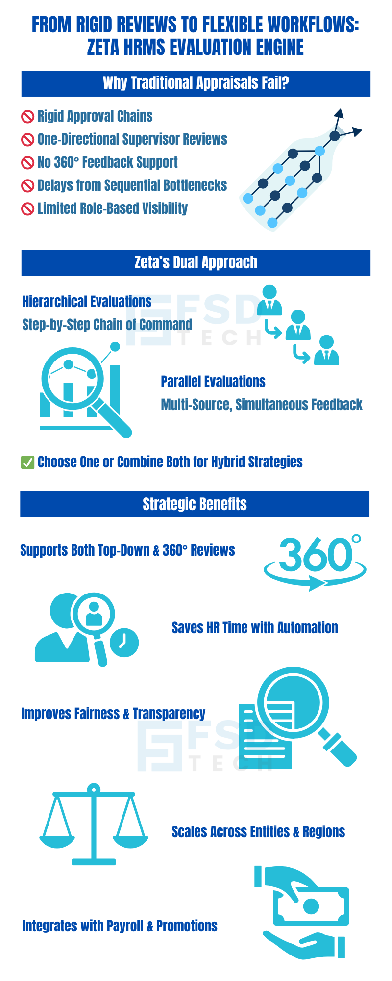 From rigid reviews to flexible workflows: Zeta HRMS Evaluation Engine explains why traditional appraisals fail and highlights hierarchical + parallel evaluations, 360-degree feedback, automated HR time savings, fairness, scalability across regions, and integration with payroll and promotions.