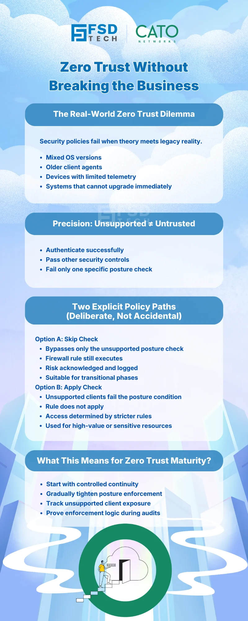 Infographic titled “Zero Trust Without Breaking the Business,” explaining how Cato SASE handles unsupported or legacy clients using controlled posture checks, policy-based access paths, and gradual Zero Trust enforcement to maintain business continuity while reducing security risk.