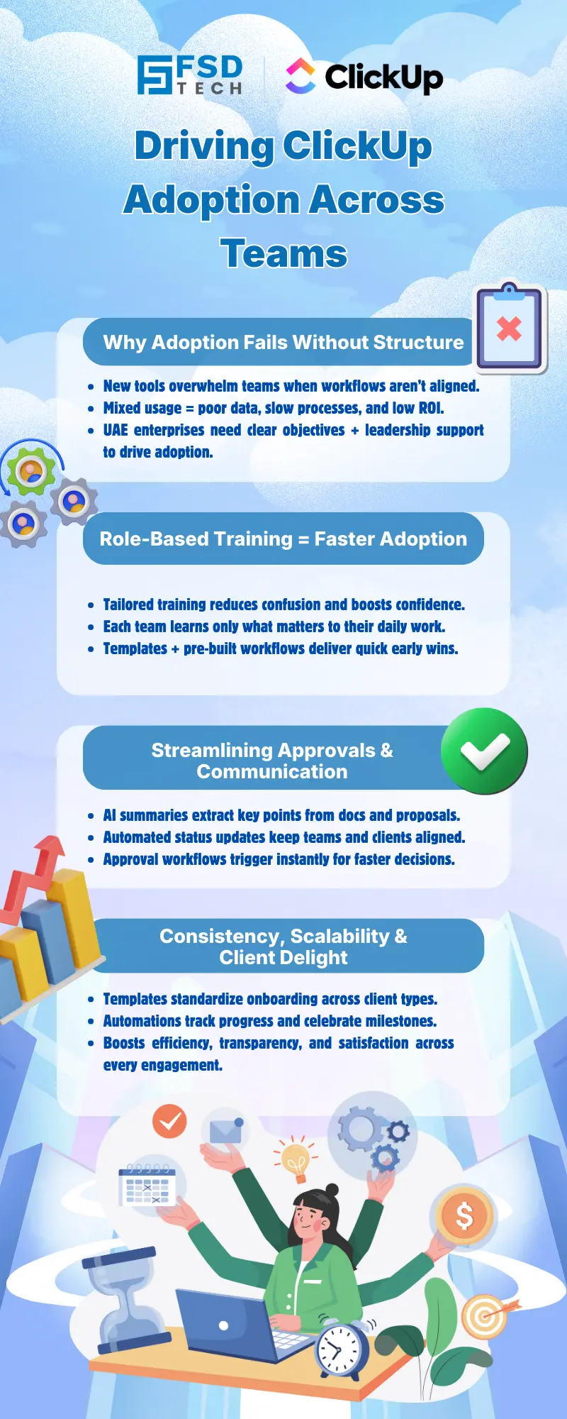 Infographic titled “Driving ClickUp Adoption Across Teams,” showing key challenges and solutions for ClickUp adoption. Sections highlight reasons adoption fails, role-based training benefits, streamlined approvals through AI summaries, and consistency through automation. Background includes cloud graphics, icons for workflow, approvals, automation, and a woman working at a laptop surrounded by productivity symbols. FSD Tech and ClickUp logos at the top.