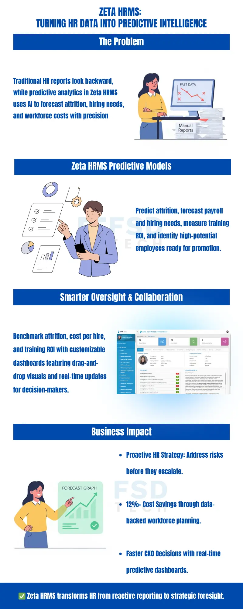 Zeta HRMS Predictive Analytics infographic explaining problems with traditional HR reporting and how Zeta forecasts attrition, hiring needs, and workforce costs.