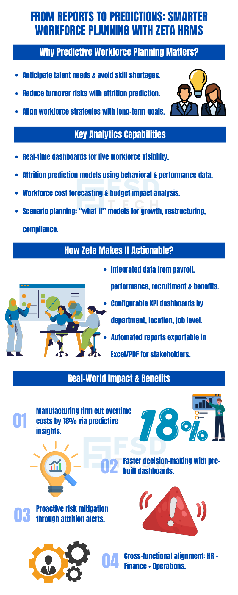 Zeta HRMS predictive workforce planning infographic showing key analytics capabilities like attrition prediction, cost forecasting, real-time dashboards, and scenario planning for smarter HR decision-making.