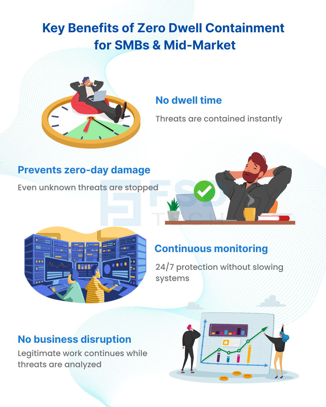Infographic showing key benefits of Xcitium Zero Dwell Containment for SMBs and mid-market, including no dwell time, zero-day protection, continuous monitoring, and no business disruption."