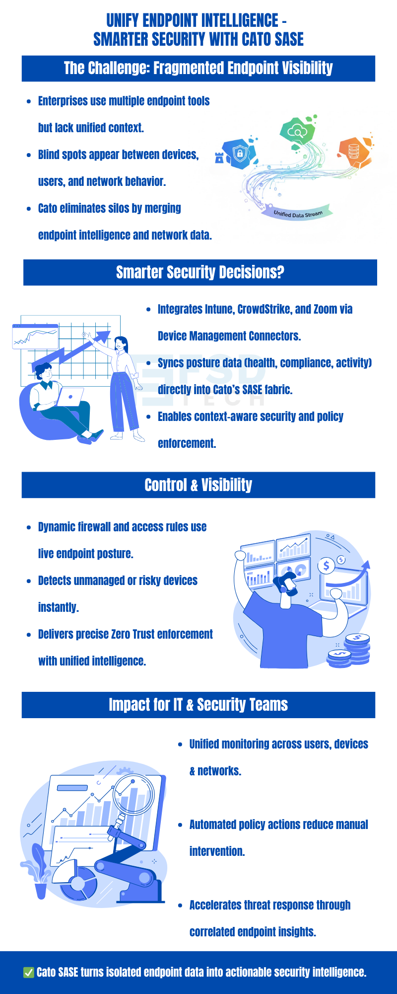 Cato Networks SASE infographic by FSD Tech titled “Unify Endpoint Intelligence – Smarter Security with Cato SASE.” It explains how enterprises eliminate visibility gaps by merging endpoint and network data through Cato’s unified SASE fabric. Highlights include integrations with Intune, CrowdStrike, and Zoom, context-aware policy enforcement, Zero Trust access, automated monitoring, and threat response acceleration. Blue-white vector illustrations depict connected users, dashboards, and unified intelligence analytics.