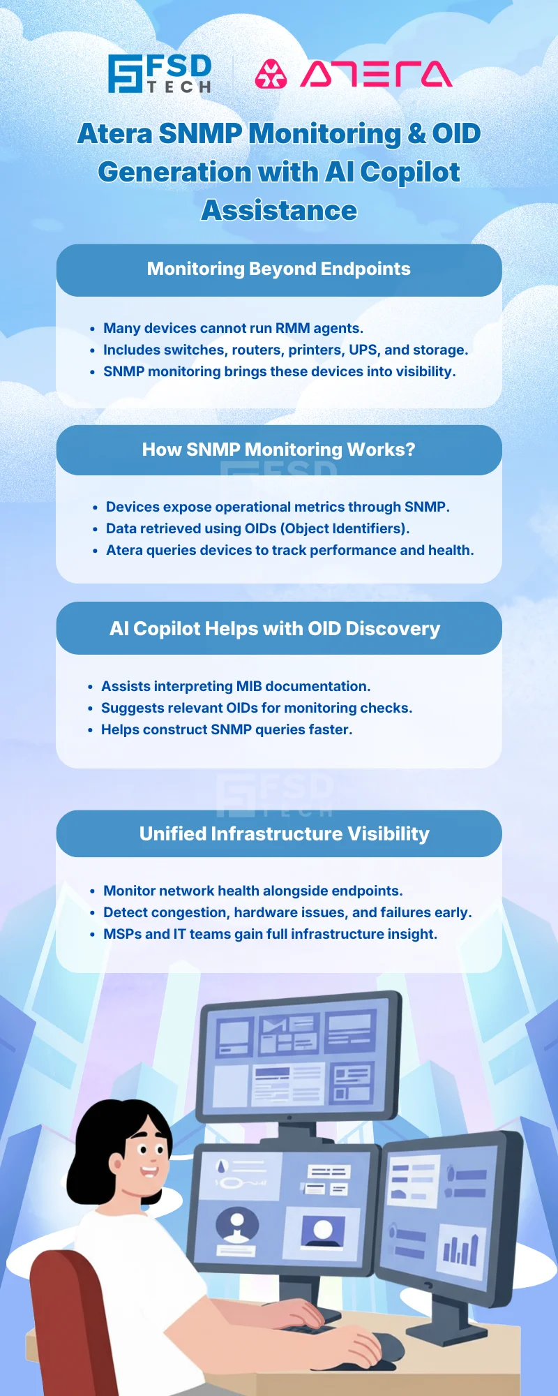 Infographic explaining Atera SNMP monitoring and OID generation with AI Copilot, highlighting agentless monitoring, OID-based data retrieval, AI-assisted OID discovery, and unified visibility across network infrastructure and endpoints