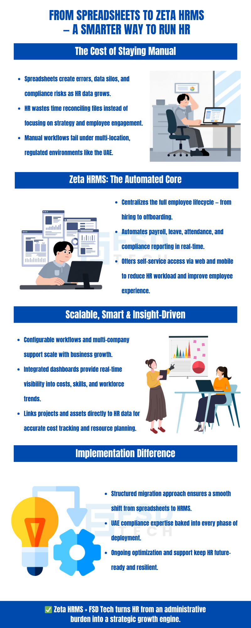 Infographic titled ‘From Spreadsheets to Zeta HRMS – A Smarter Way to Run HR’ explaining the limitations of manual HR workflows and the benefits of Zeta HRMS. Highlights automated payroll, attendance, compliance reporting, self-service access, scalable workflows, real-time dashboards, and structured HRMS implementation for UAE organizations.