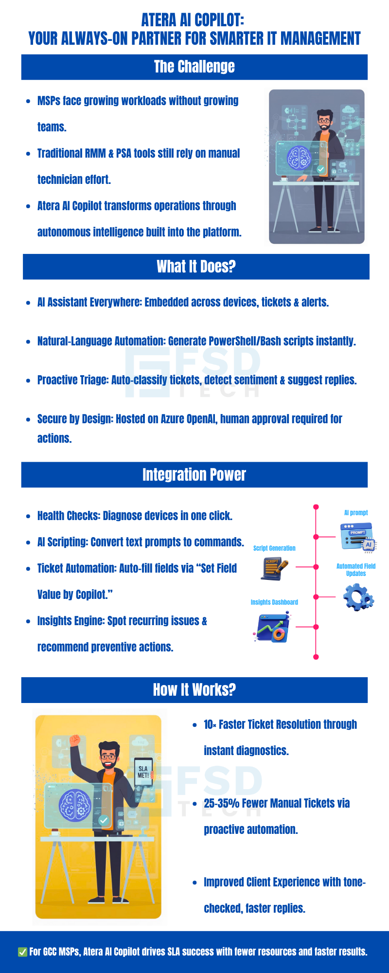 An infographic titled “Atera AI Copilot: Your Always-On Partner for Smarter IT Management.” It outlines challenges faced by MSPs, including workload growth without team expansion and reliance on manual technician effort. It explains how Atera AI Copilot embeds AI automation into RMM and PSA operations through natural-language scripting, proactive triage, and secure-by-design architecture on Azure OpenAI. Integration capabilities shown include health checks, AI scripting, ticket automation, and insights dashboards. The bottom section highlights outcomes such as 10× faster ticket resolution, 25–35% fewer manual tickets, and improved client experience. The design features isometric vector illustrations of a technician, holographic dashboards, and AI elements in blue and white FSD Tech branding.