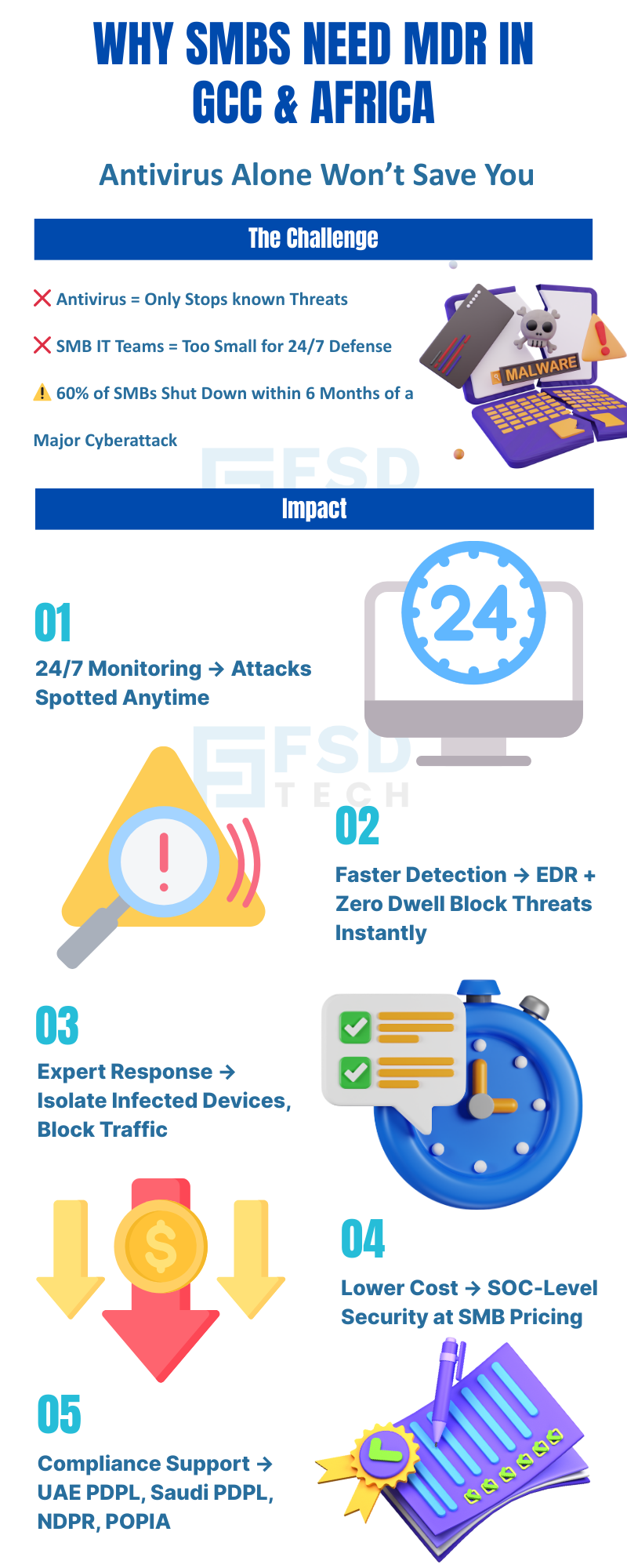 Infographic on why SMBs in GCC & Africa need MDR: 24/7 monitoring, faster detection, lower cost, compliance support.