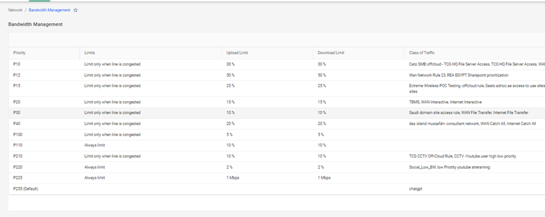 Cato Networks Bandwidth Management interface showing traffic priorities, upload/download limits, and traffic classes for congestion-based bandwidth control.