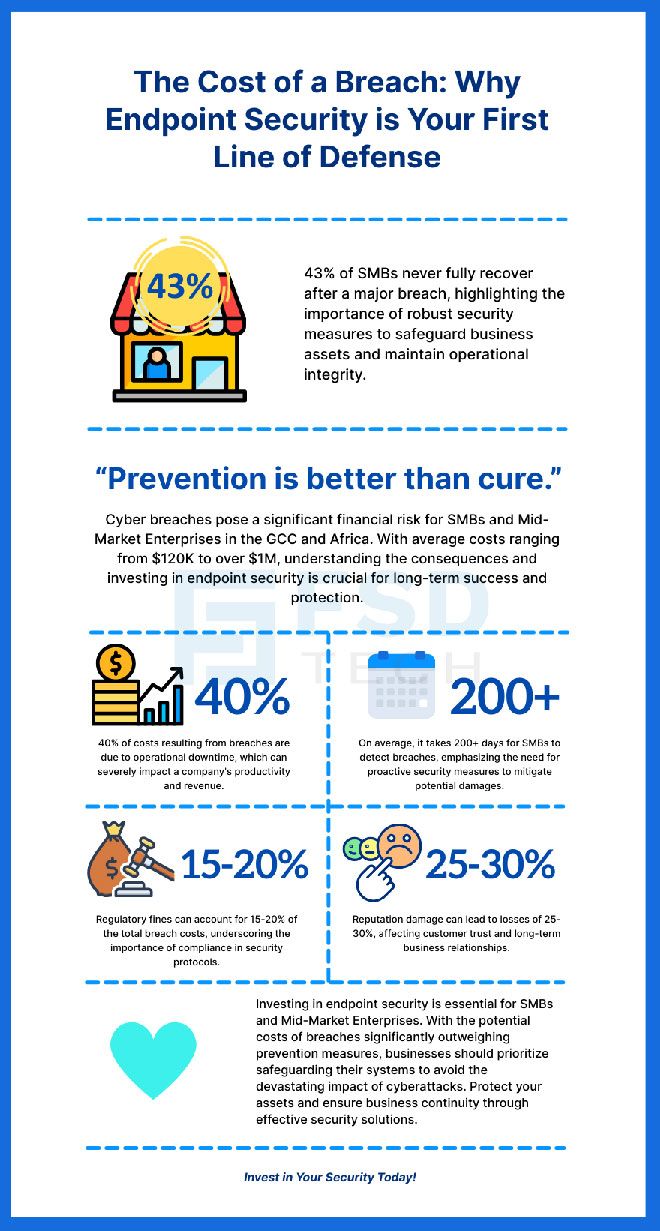 Infographic detailing the cost of a data breach for SMBs, highlighting endpoint security as the first line of defense with statistics on downtime, fines, and reputation damage
