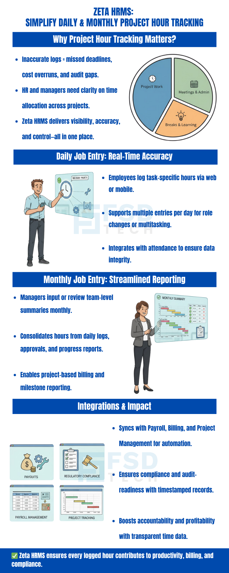 Infographic explaining how Zeta HRMS simplifies daily and monthly project hour tracking. Sections include challenges of inaccurate time logs, real-time daily job entry via web or mobile, monthly summary reporting, and integrations with payroll, billing, and compliance systems. Includes illustrations of employees logging hours, dashboards, and HR analytics visuals.