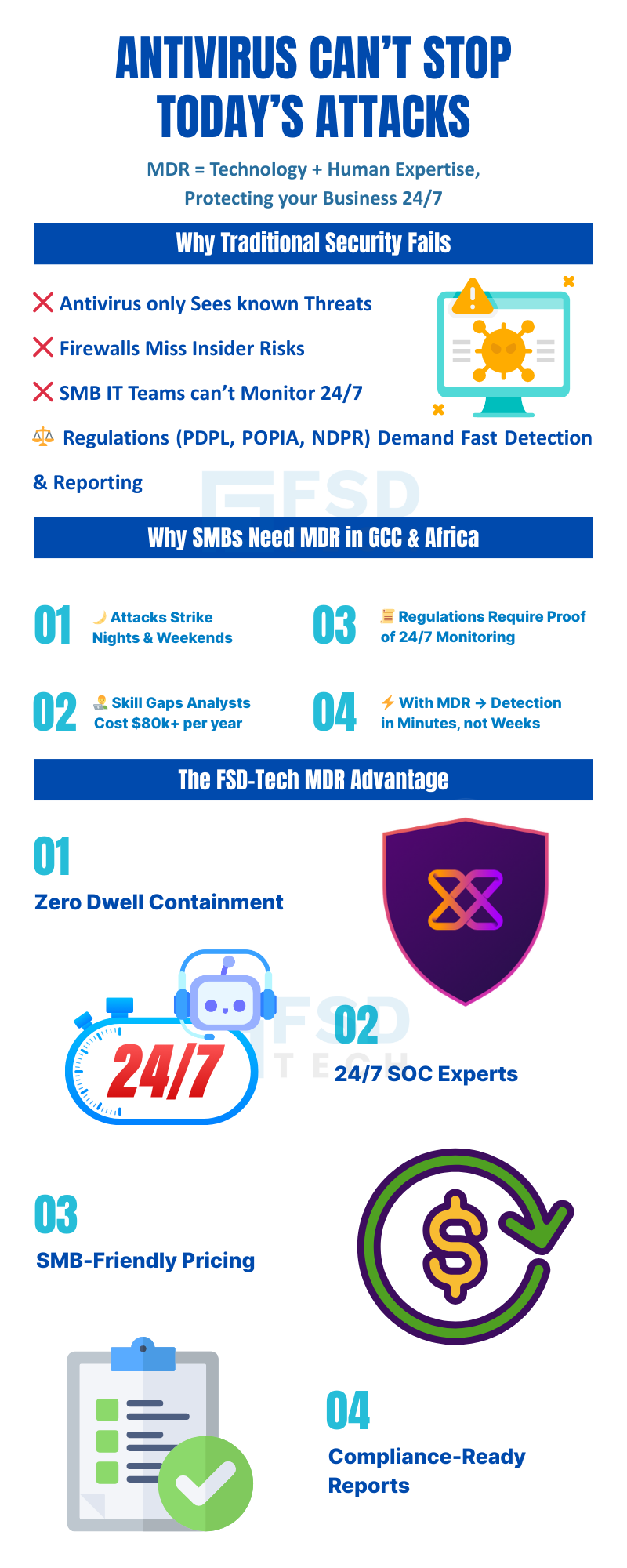 Infographic explaining why traditional antivirus fails and how MDR with Xcitium and FSD Tech provides 24/7 SOC monitoring, zero dwell containment, SMB-friendly pricing, and compliance-ready reports for SMBs in GCC and Africa.