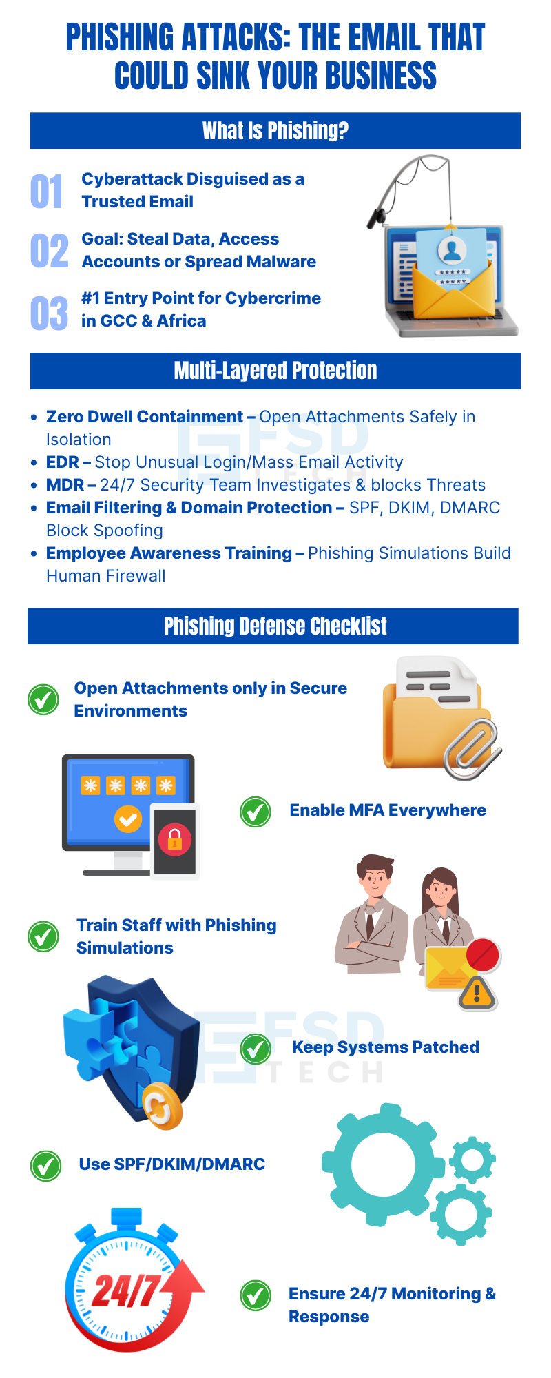 Infographic On Phishing Attacks Showing How Cybercriminals Use Fake Emails To Steal Data, Access Accounts, And Spread Malware. Highlights Multi-Layered Protection With Zero Dwell Containment, EDR, MDR, Email Filtering, And Employee Awareness Training. Includes Phishing Defense Checklist With MFA, SPF/DKIM/DMARC, Phishing Simulations, Patching, And 24/7 Monitoring.