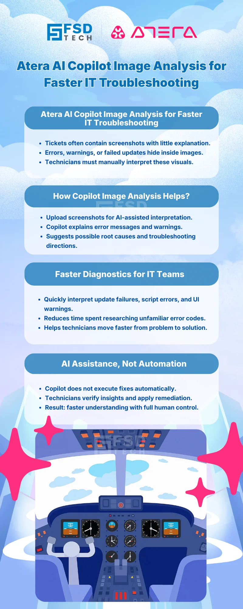 Infographic explaining Atera AI Copilot image analysis for IT troubleshooting, showing how AI interprets screenshots, error messages, and update failures to help technicians diagnose issues faster while maintaining human control.