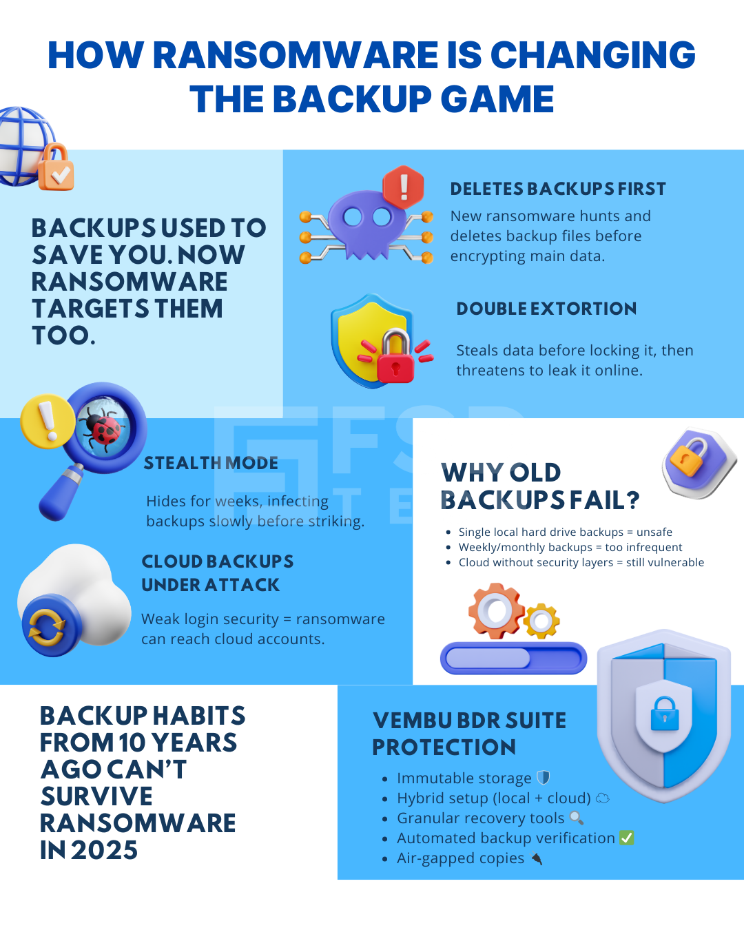 Infographic explaining how ransomware targets backups, why old backups fail, and how Vembu BDR Suite protects with immutable storage, hybrid setup, automated verification, and air-gapped copies.