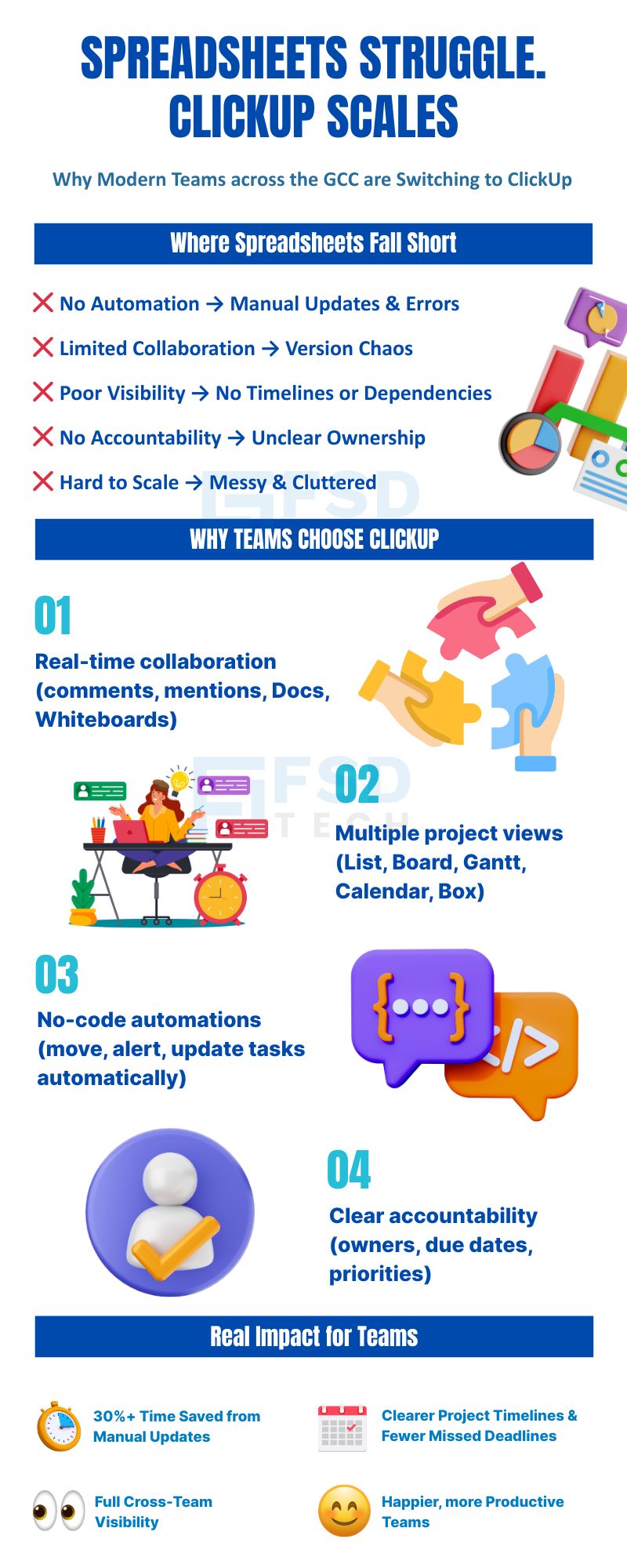 Infographic comparing spreadsheets and ClickUp. Highlights spreadsheet challenges like no automation, limited collaboration, poor visibility, unclear ownership, and clutter. Showcases ClickUp benefits: real-time collaboration, multiple project views, no-code automation, clear accountability, and impact such as time saved, better timelines, and happier teams.